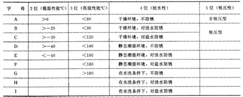 深圳市科诺迪机电有限公司 >>>润滑脂的主要品种及用途