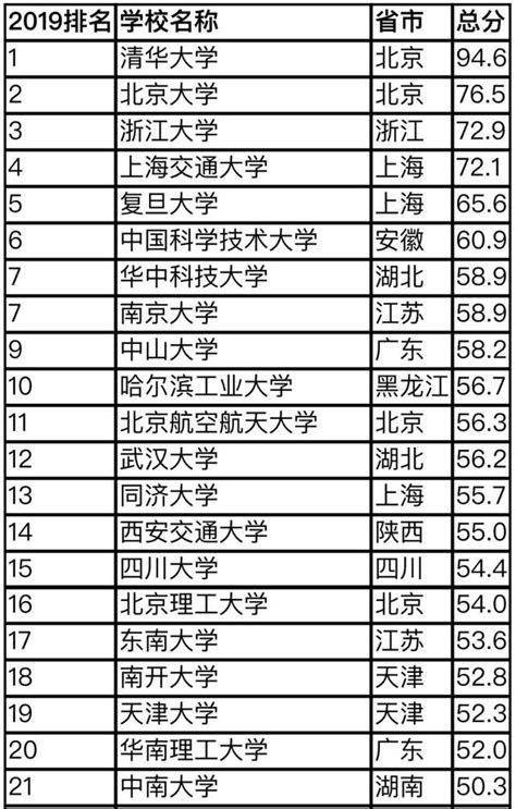 2020年中国最好专业排名_上海爱智康