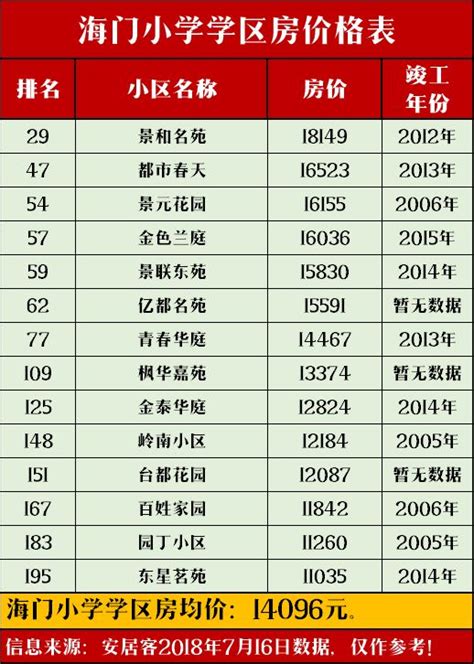 台州最新学区房价格地图出炉！来看看你的学历多“值钱”！