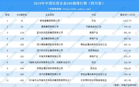 2020年1-4月四川省投资拿地前十企业排行榜（产业篇）-中商情报网