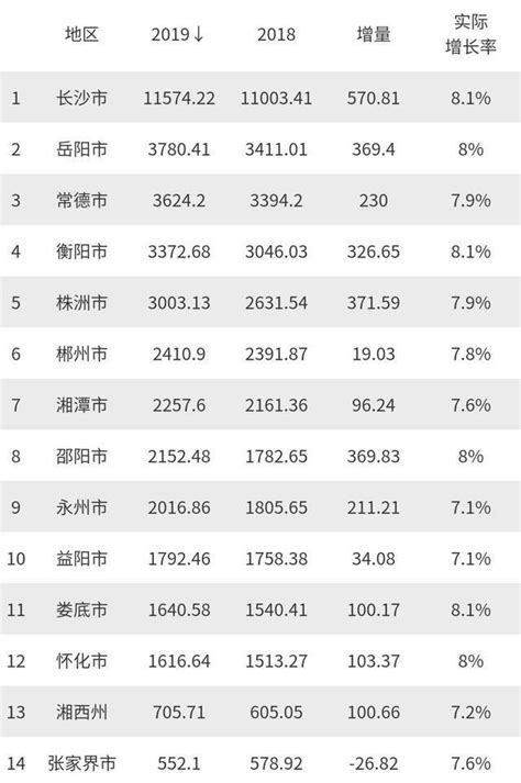 湖北省荆州市：虽然在全省排名第4，但与湖南常德、岳阳差距明显__财经头条