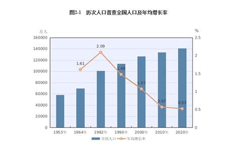 中国出生人口历年统计数据2022,2022新生儿数量公布时间？_2345实用查询