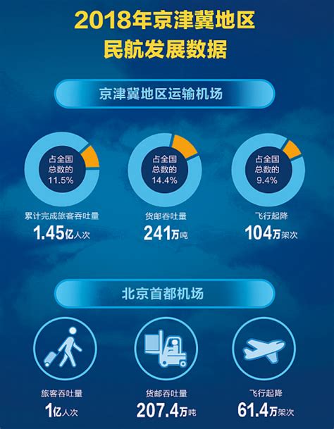 5年来，京津冀三地客运市场结构变化