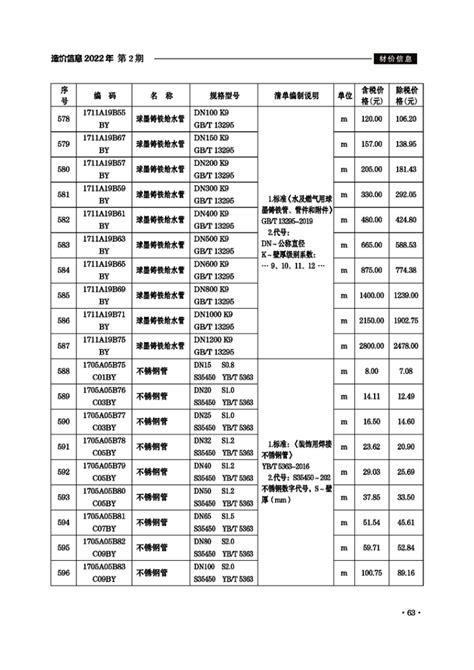 滁州市2022年6月份建设工程材料市场价格信息_滁州市住房和城乡建设局