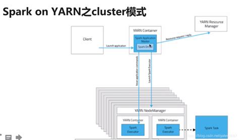 Yarn的两种deploy-mode模式-CSDN博客