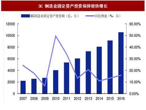 2022年中国制造业发展现状分析：制造业增加值占全球比重近30%（图）-中商情报网