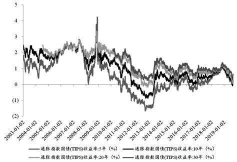 美国实际利率历史周期与驱动因素探究 _ 东方财富网