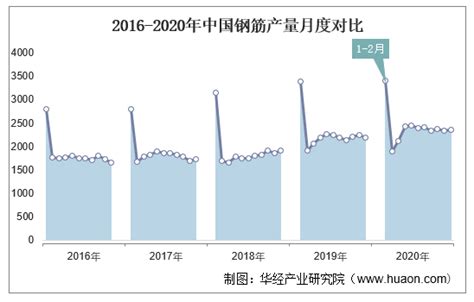 2021年中国钢筋发展现状及进出口状况分析：国内经济回暖拉动钢筋市场发展_同花顺圈子