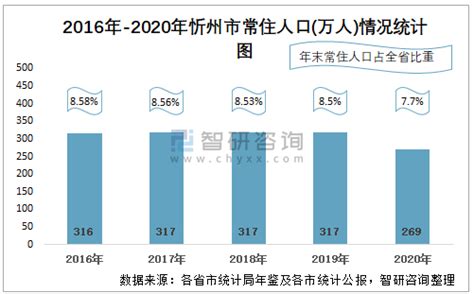 2015-2019年忻州市常住人口数量、户籍人口数量及人口结构分析_华经情报网_华经产业研究院