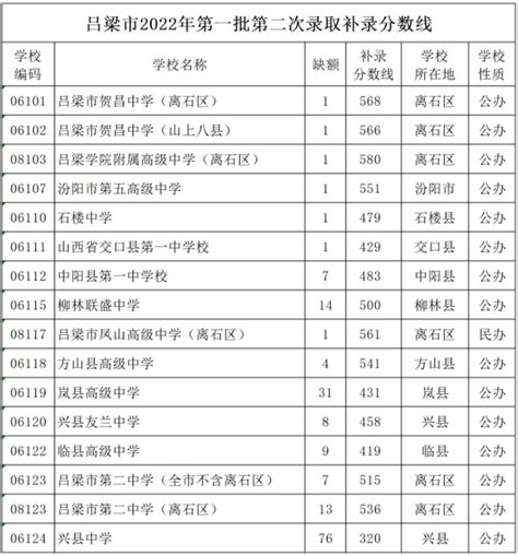 山西吕梁2022年普通高中第一批第二次录取学校补录公告第3号-爱学网