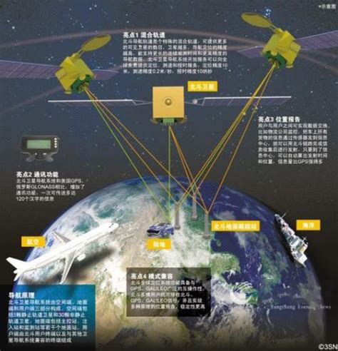 中国北斗星导航定位系统的构成部分_深圳君诺达科技