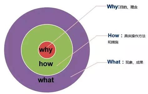 黄金圈法则：WHY、HOW、WHAT，让运营结果与目的更一致 | 运营派