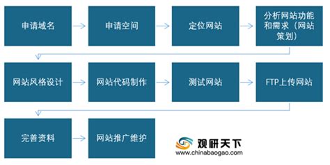 2020年中国网站建设市场分析报告-市场供需现状与发展动向研究_观研报告网