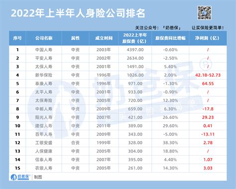 《中国保险家》杂志发布2023年上半年中国寿险公司投资能力排行榜|收益|中国保险家|保险公司_新浪新闻