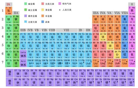 元素周期表 118种化学元素读音