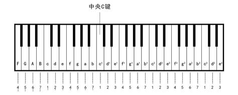 88键钢琴键1234567示意图 音符由符头符干符尾三部分组成