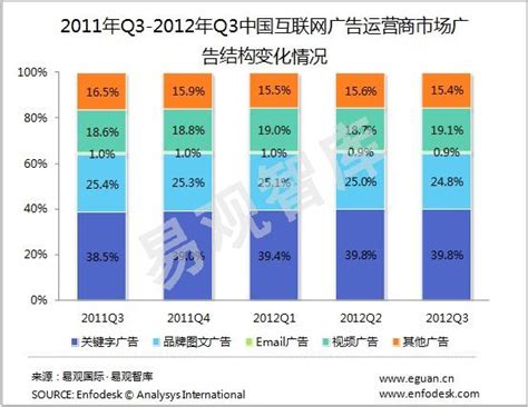 易观分析：2014年第1季度中国互联网广告运营商市场规模达286.6亿-易观分析