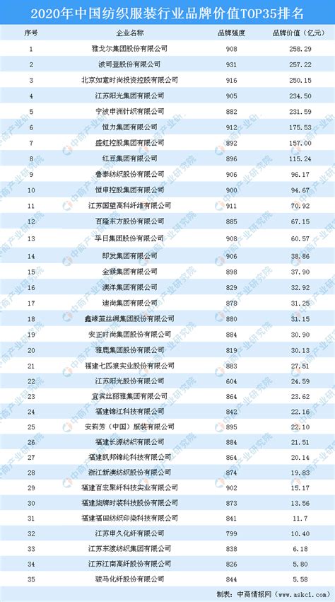 2020年中国纺织服装行业品牌价值排行榜-排行榜-中商情报网