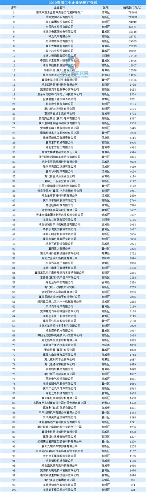 2019襄阳工业企业纳税百强排行榜（附完整榜单）-排行榜-中商情报网