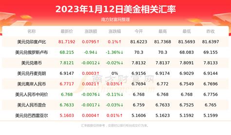 [外汇]中国银行外汇牌价汇率一览2023年2月27日 - 南方财富网