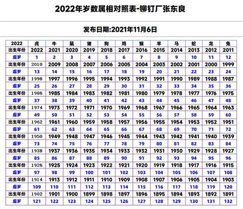 2022是啥生肖年(2022年岁数属相对照表-铆钉厂张东良) - 【爱喜匠】