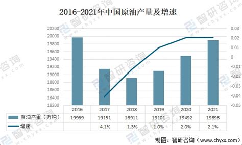 2020-2025年中国石油行业发展趋势预测及投资规划研究报告_华经情报网_华经产业研究院