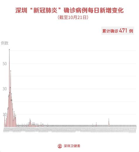 10月21日深圳新增1例境外输入无症状感染者 详情公布_手机新浪网