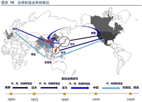 一张图了解全球制造业转移路径 : 模切网