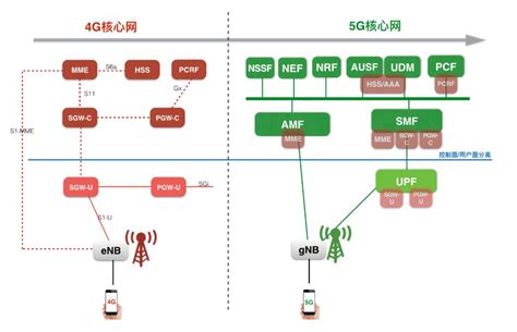 核心网upf作用_全新的架构——5G核心网解析 – 源码巴士