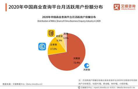 商业查询行业数据分析：2020年中国商业查询平台中天眼查月活跃用户份额占72.4%|艾媒_新浪新闻
