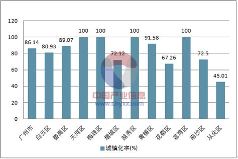 2018广州各区常住人口排行榜:白云区超200万,7区人口超百万【图】_智研咨询