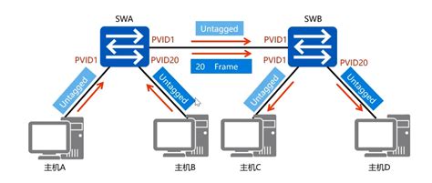VLAN的基本配置_valn设置-CSDN博客