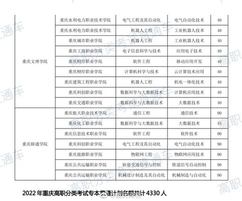 2022年重庆专本贯通对口的学校专业名单……