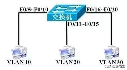 交换机VLAN划分的三种方法_vlan划分方法-CSDN博客