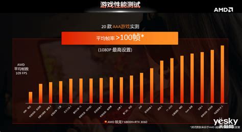 AMD在游戏本市场占比达到40% 众多锐龙6000笔记本将在618期间亮相_天极网