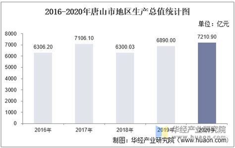 2016-2020年唐山市地区生产总值、产业结构及人均GDP统计_地区宏观数据频道-华经情报网