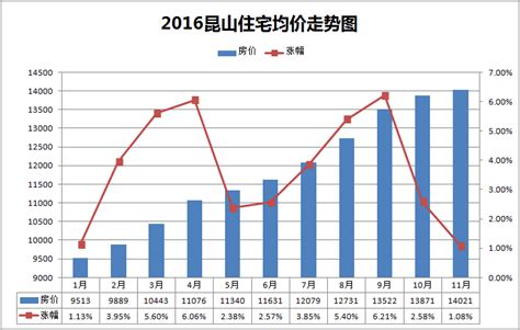 2016年昆山最新房价表！最高上涨17400元/㎡ - 导购 -昆山乐居网