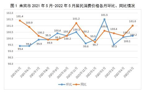 【数据解读】2022年5月份来宾市居民消费价格同比上涨1.0%环比上涨0.2%_澎湃号·政务_澎湃新闻-The Paper
