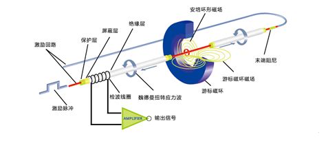 YB系列-磁致伸缩传感器