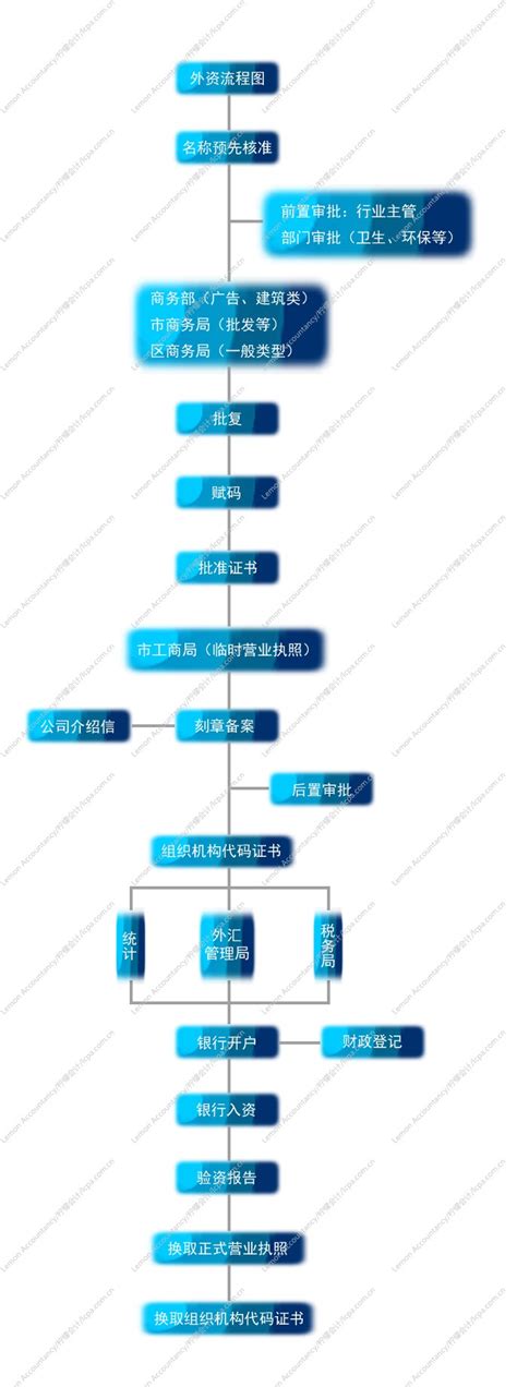2021年注册深圳外资公司流程图--注册深圳外资公司--【柠檬会计】