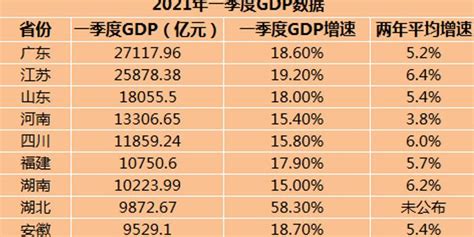22省份一季度GDP：湖南进入“1万亿元俱乐部”_手机新浪网