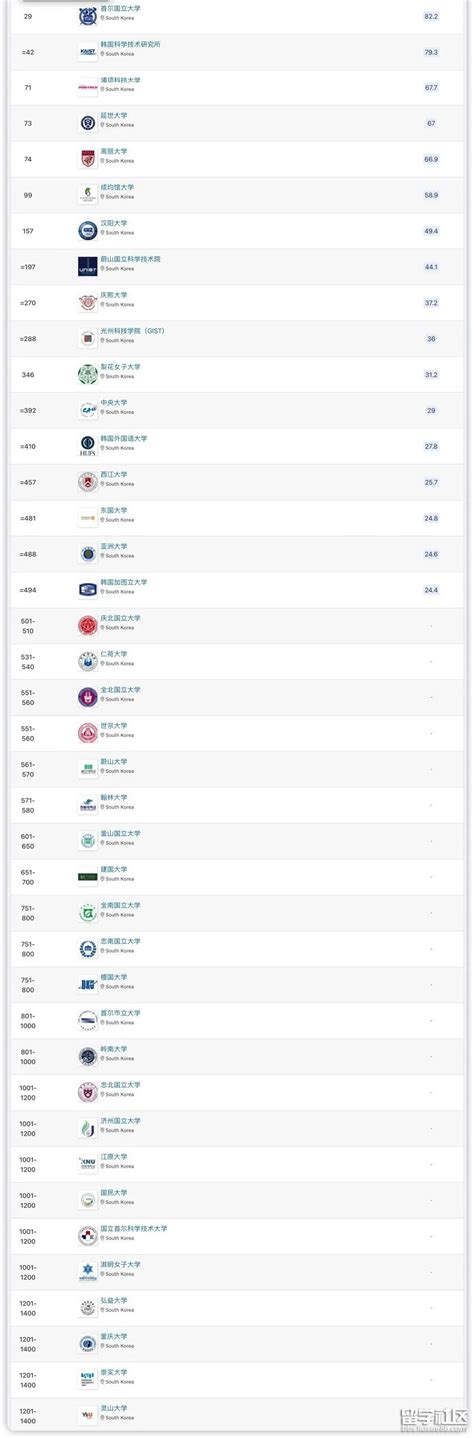 2022韩国大学QS排名(最新)-2022QS韩国大学排名一览表_高校_第一排行榜