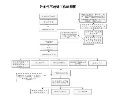 附条件不起诉工作流程图_江苏检察网