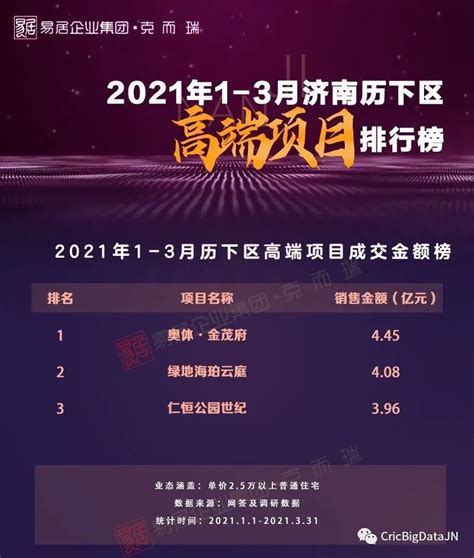 地产销售排行_2021年一季度中国房地产企业新增货值TOP100排行榜 ...