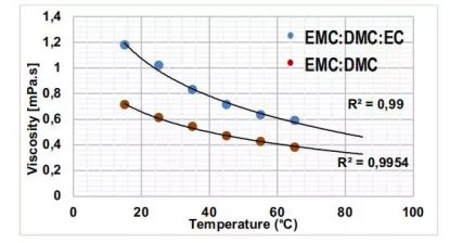 如何精确测量锂电池电解液的粘度_中国生物器材网