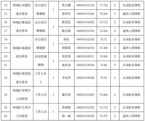 2022年浙江衢州市衢江区机关单位考试录用公务员公告