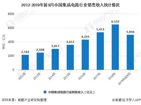 2020年中国集成电路封测行业市场分析：市场规模超1600亿，利好 ...