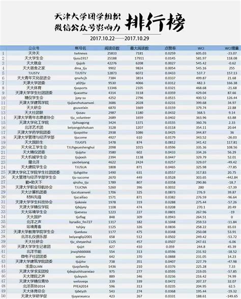【青媒数据】天津大学团学组织微信公众号影响力排行榜（10.22——10.29）