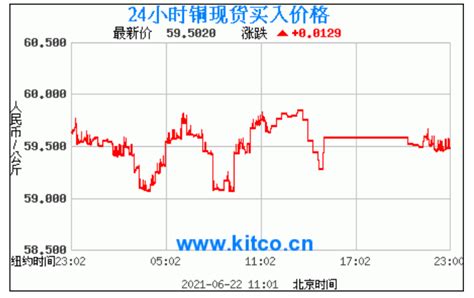 铜价格走势图 今日最新铜价行情（2021年6月22日） - 亚汇网