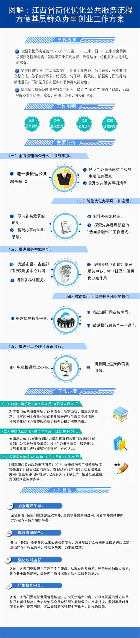 图解：江西省简化优化公共服务流程方便基层群众办事创业工作方案 | 赣州市政府信息公开
